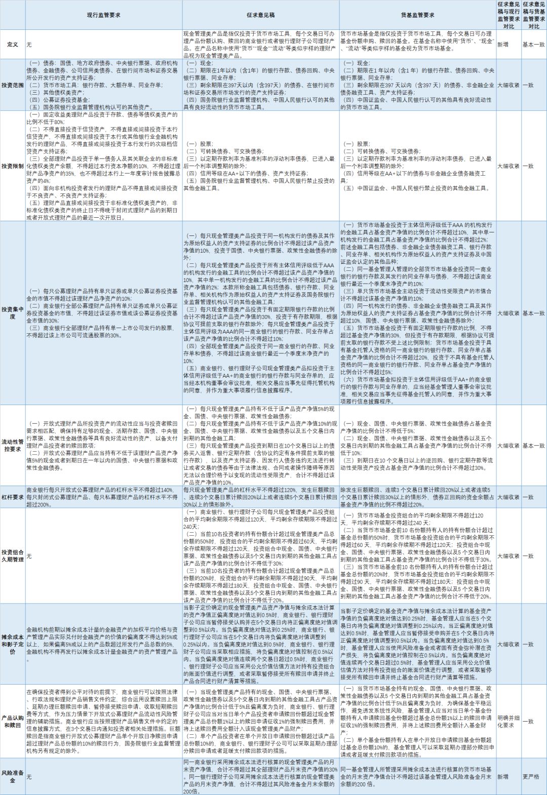 统一尺度，从严监管，利差走阔已成必然——江海证券现金管理类理财新规点评2019-12-29