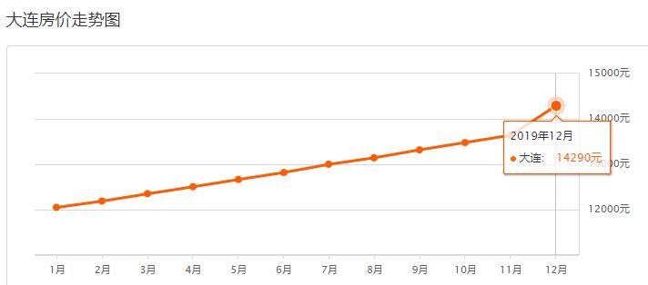金普新区12月最新收官房价表出炉！快看你家房子值多少钱