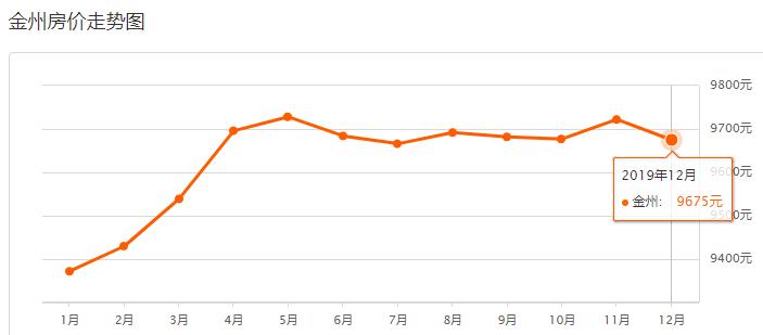 金普新区12月最新收官房价表出炉！快看你家房子值多少钱