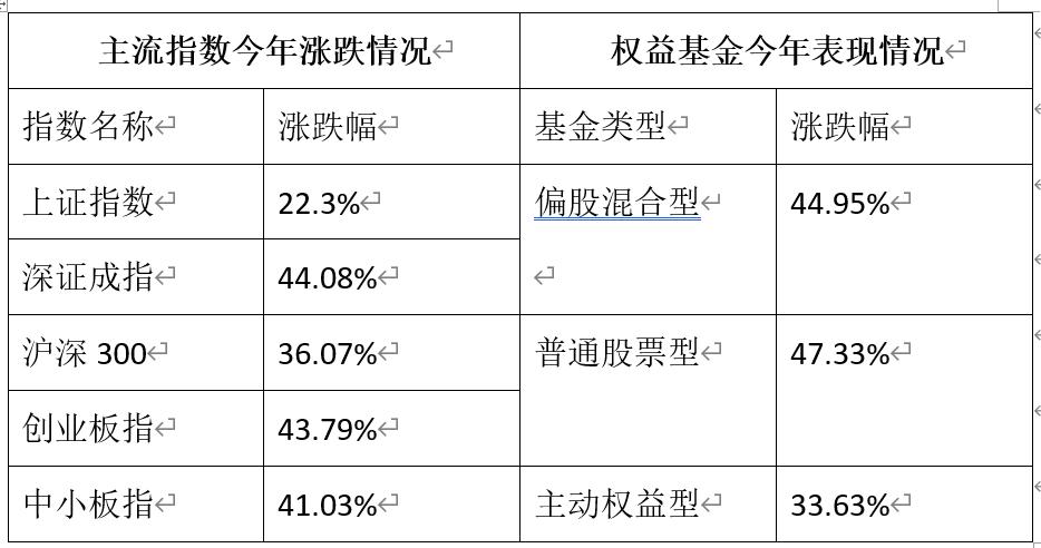 2019最牛基金,2019股票最牛基金公司