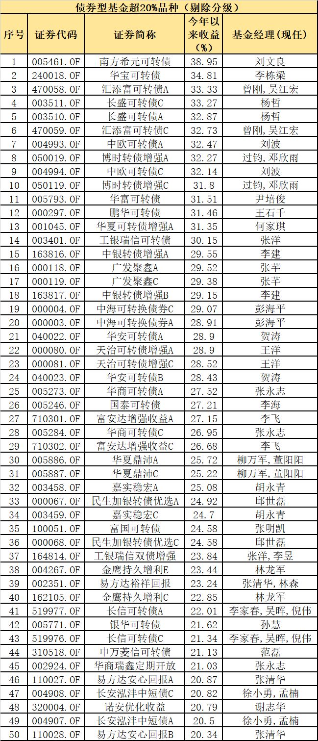 2019最牛基金,2019股票最牛基金公司