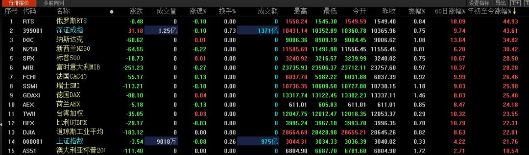 2019年a股股民收入,a股全线走高深成指破万点