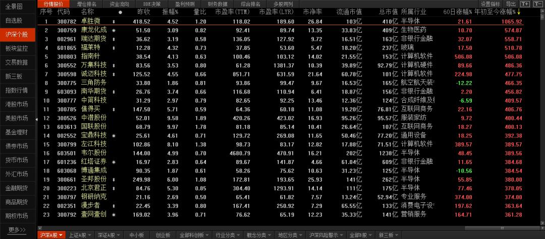 2019年a股股民收入,a股全线走高深成指破万点