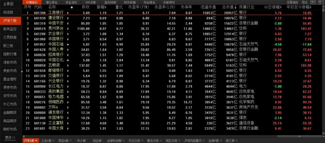 2019年a股股民收入,a股全线走高深成指破万点