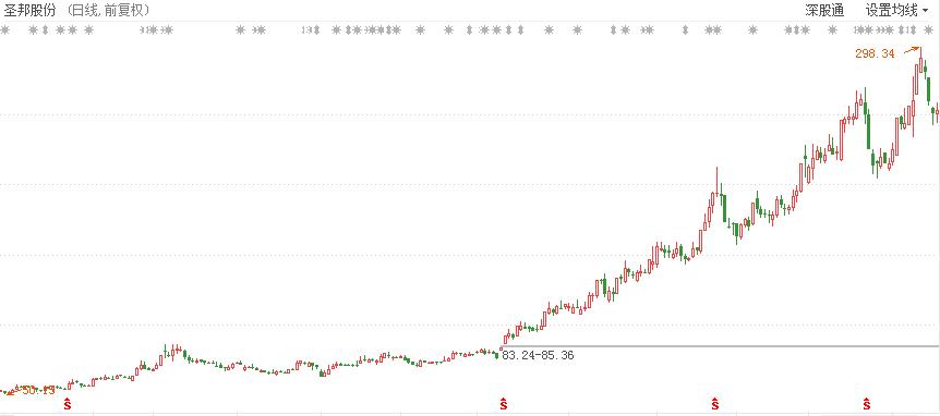 牛股买入的最好形态,如何挑选出好的牛股