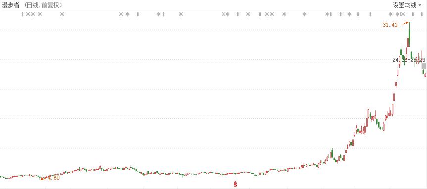 牛股买入的最好形态,如何挑选出好的牛股