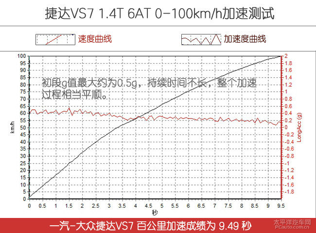 全新捷达vs7强劲动力让你安心出行,捷达vs7产品力