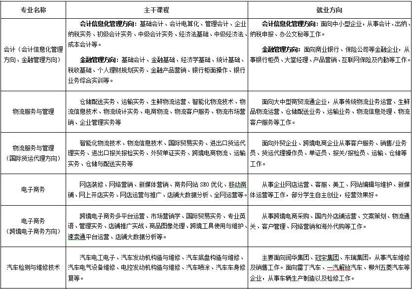 潍坊商业学校3+2录取分数线,山东潍坊商业学校2021招生计划