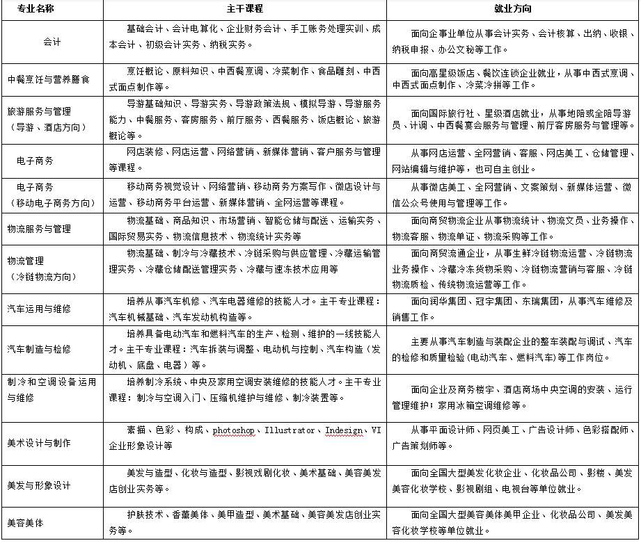 潍坊商业学校3+2录取分数线,山东潍坊商业学校2021招生计划