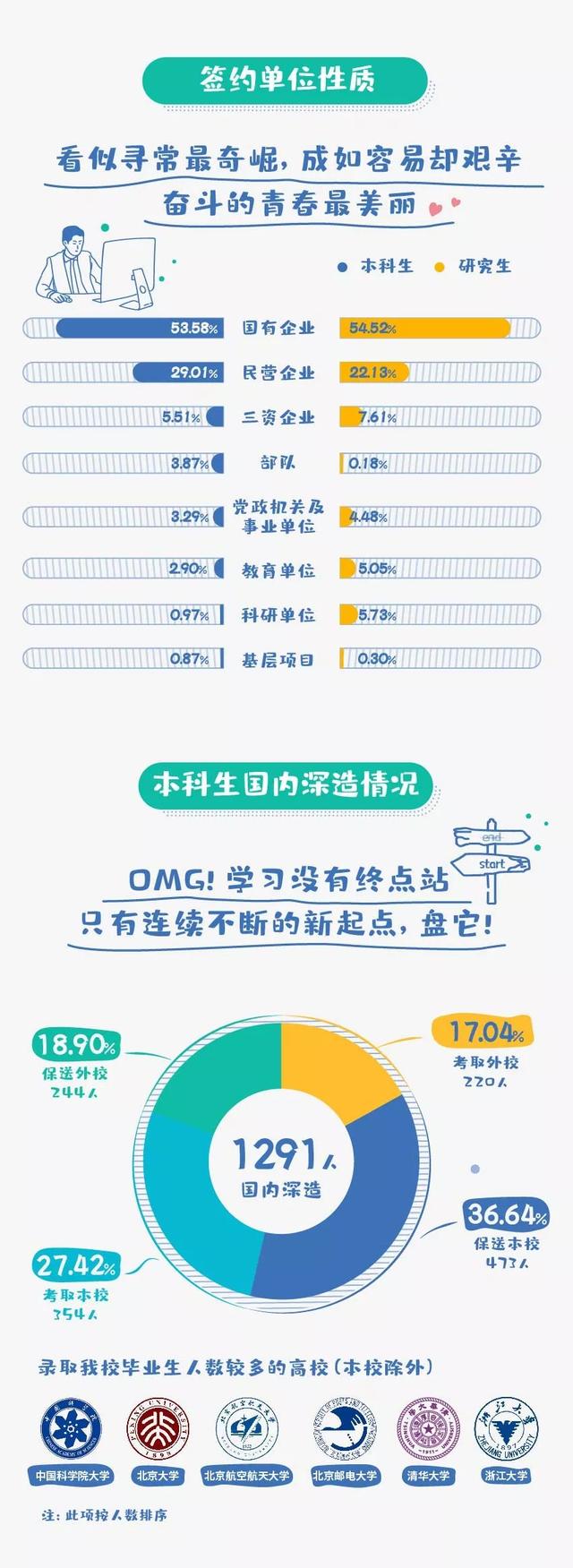 硬核就业！北京交通大学2019届毕业生就业情况