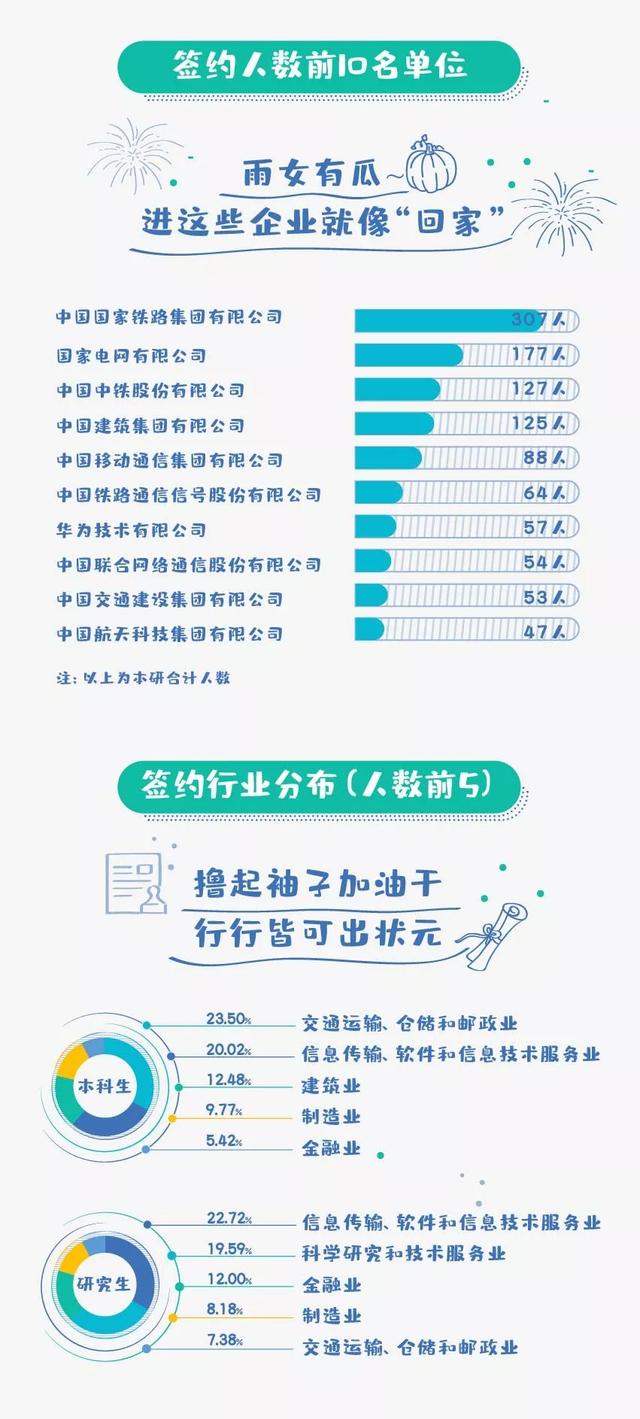 硬核就业！北京交通大学2019届毕业生就业情况