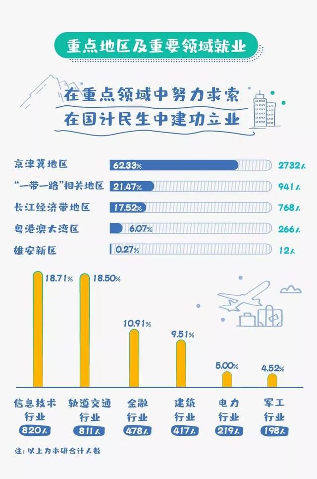 硬核就业！北京交通大学2019届毕业生就业情况