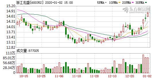 最新浙江龙盛十大股东,浙江龙盛股票三季报