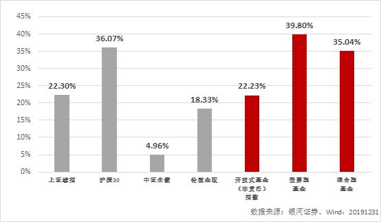 2019年博时基金业绩榜出炉：93只基金收益跑赢上证综指78只主动权益基金平均收益超38%