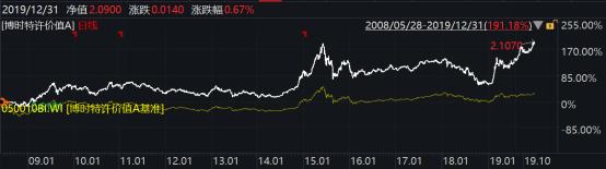 2019年博时基金业绩榜出炉：93只基金收益跑赢上证综指78只主动权益基金平均收益超38%