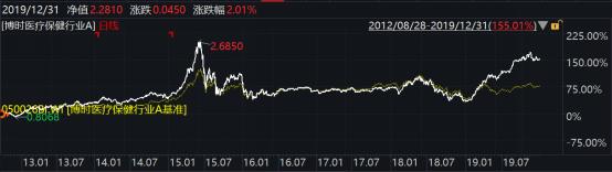 2019年博时基金业绩榜出炉：93只基金收益跑赢上证综指78只主动权益基金平均收益超38%