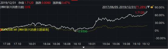 2019年博时基金业绩榜出炉：93只基金收益跑赢上证综指78只主动权益基金平均收益超38%