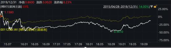 2019年博时基金业绩榜出炉：93只基金收益跑赢上证综指78只主动权益基金平均收益超38%