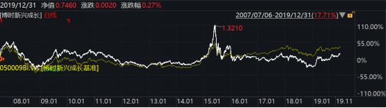 2019年博时基金业绩榜出炉：93只基金收益跑赢上证综指78只主动权益基金平均收益超38%