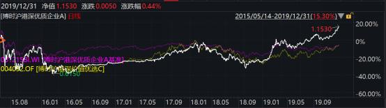 2019年博时基金业绩榜出炉：93只基金收益跑赢上证综指78只主动权益基金平均收益超38%