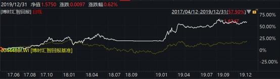 2019年博时基金业绩榜出炉：93只基金收益跑赢上证综指78只主动权益基金平均收益超38%