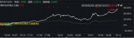 2019年博时基金业绩榜出炉：93只基金收益跑赢上证综指78只主动权益基金平均收益超38%