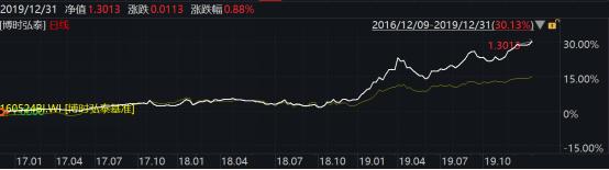 2019年博时基金业绩榜出炉：93只基金收益跑赢上证综指78只主动权益基金平均收益超38%
