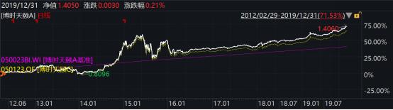 2019年博时基金业绩榜出炉：93只基金收益跑赢上证综指78只主动权益基金平均收益超38%