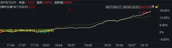 2019年博时基金业绩榜出炉：93只基金收益跑赢上证综指78只主动权益基金平均收益超38%