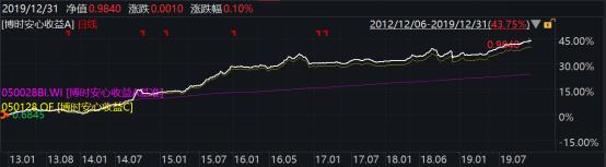 2019年博时基金业绩榜出炉：93只基金收益跑赢上证综指78只主动权益基金平均收益超38%