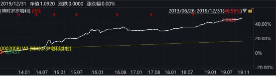 2019年博时基金业绩榜出炉：93只基金收益跑赢上证综指78只主动权益基金平均收益超38%