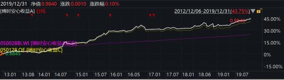 2019年博时基金业绩榜出炉：93只基金收益跑赢上证综指78只主动权益基金平均收益超38%