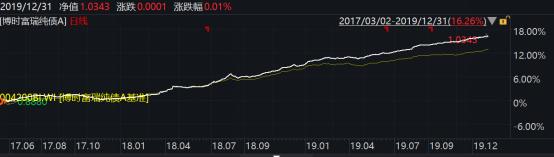 2019年博时基金业绩榜出炉：93只基金收益跑赢上证综指78只主动权益基金平均收益超38%
