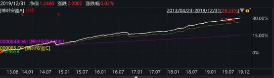 2019年博时基金业绩榜出炉：93只基金收益跑赢上证综指78只主动权益基金平均收益超38%