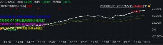 2019年博时基金业绩榜出炉：93只基金收益跑赢上证综指78只主动权益基金平均收益超38%
