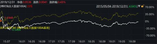 2019年博时基金业绩榜出炉：93只基金收益跑赢上证综指78只主动权益基金平均收益超38%