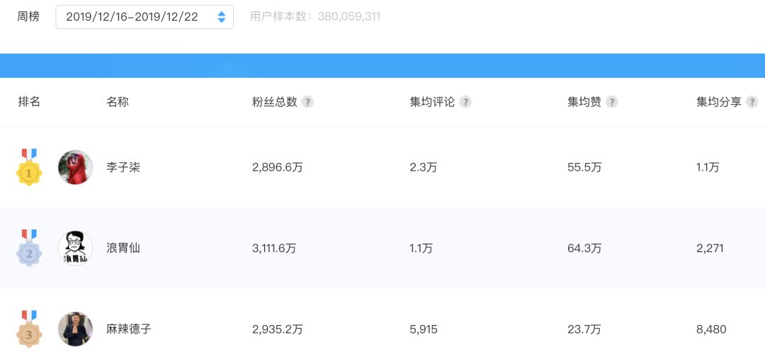 抖音大胃王4个月涨粉1400万!「浪胃仙」是怎么火起来的?