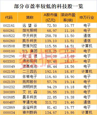 反弹前景最好的科技股,科技股性价比高的股