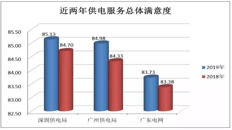 重点智库负责人为何愿意去95598热线当话务员？——广州供电客户服务体验调研