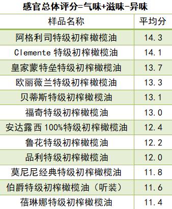 最好的橄榄油怎么选才最好,橄榄油你真的买对了吗