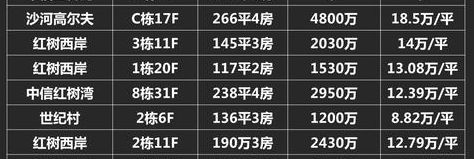 经典！实话实说：错过半4，再想买深圳湾太难了