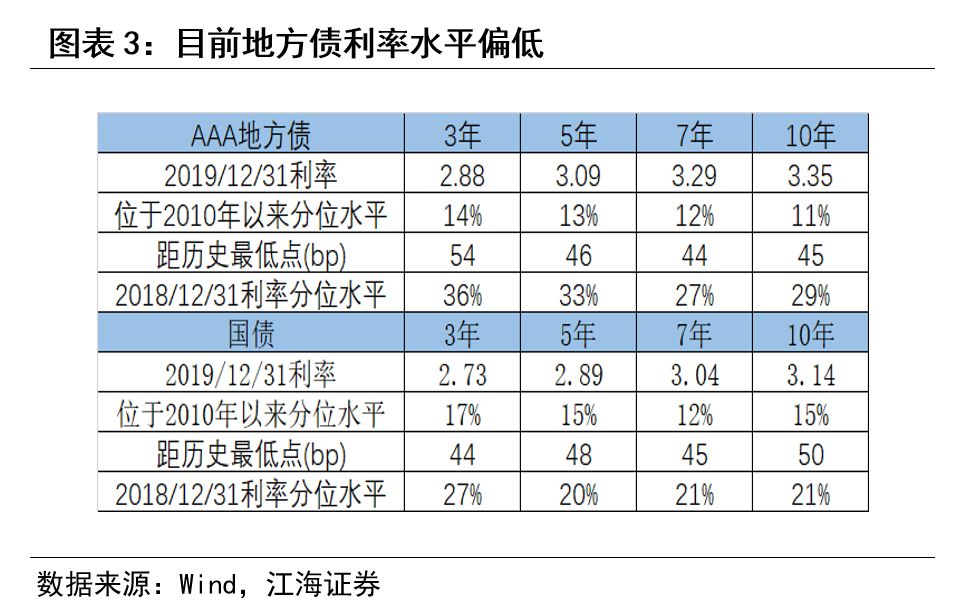 放缓配置，静待机会——江海证券地方债专题2020-1-4