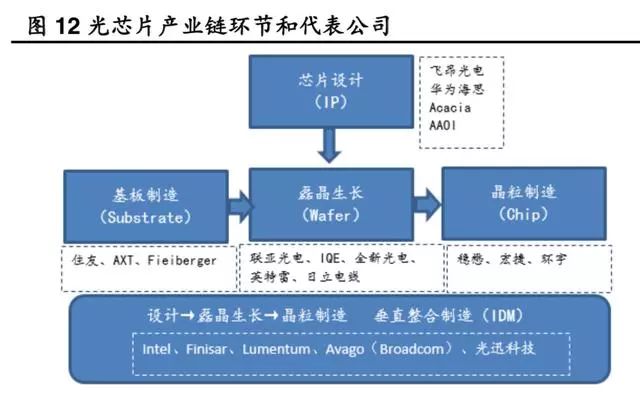 全球光模块市场比例,国内各个种类光模块的市场现状