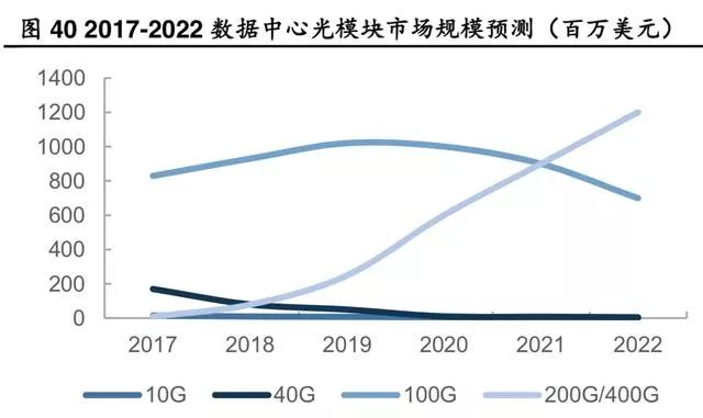 全球光模块市场比例,国内各个种类光模块的市场现状