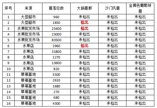 洗草莓怎么洗才能洗干净,草莓用什么洗能洗干净