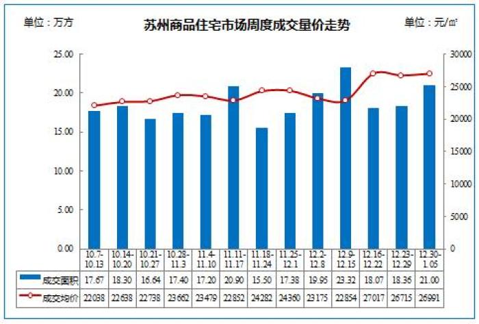 苏州楼市最新行情今日,2019年1月25日苏州住宅成交量
