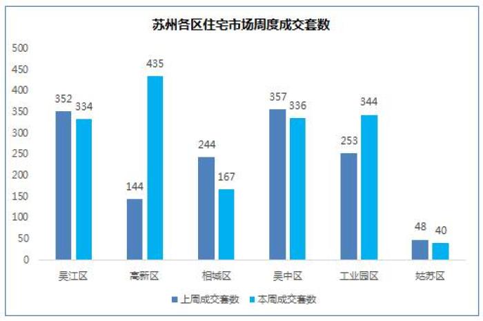苏州楼市最新行情今日,2019年1月25日苏州住宅成交量