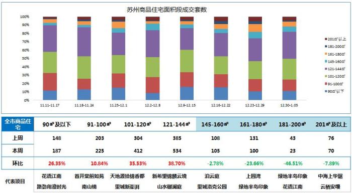 苏州楼市最新行情今日,2019年1月25日苏州住宅成交量