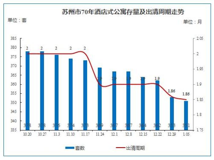 苏州楼市最新行情今日,2019年1月25日苏州住宅成交量