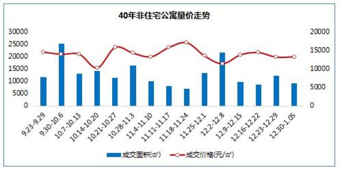 苏州楼市最新行情今日,2019年1月25日苏州住宅成交量